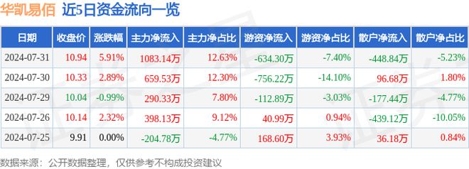 Pg电子游戏:华凯易佰(300592)7月31日主力资金净买入108314万元