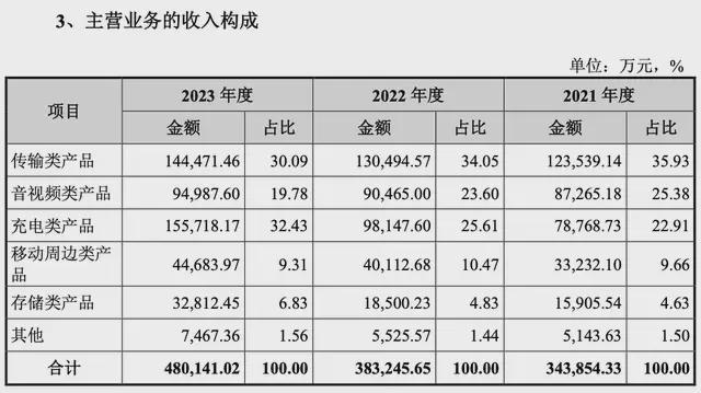 Pg电子平台：绿联IPO：路的尽头在海的那边(图3)