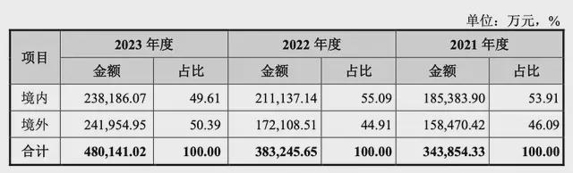 Pg电子平台：绿联IPO：路的尽头在海的那边(图10)
