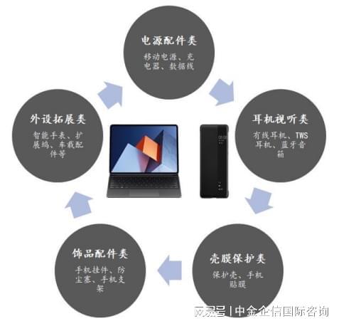 Pg电子游戏平台：全球3C智能周边产品行业市场规模预计2025年将增长至726亿美元(图2)