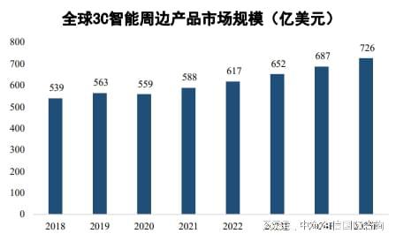 Pg电子游戏平台：全球3C智能周边产品行业市场规模预计2025年将增长至726亿美元(图3)