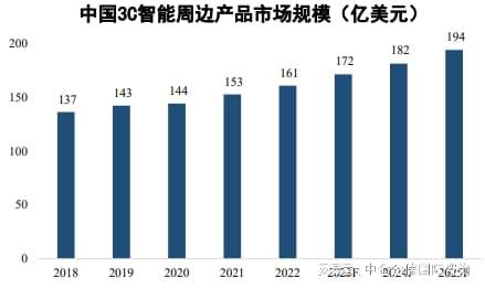 Pg电子游戏平台：全球3C智能周边产品行业市场规模预计2025年将增长至726亿美元(图4)