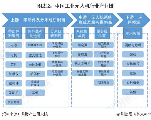 Pg电子平台：预见2024：《2024年中国工业无人机行业全景图谱》(附市场规模、竞争格局和发展前景等)(图2)