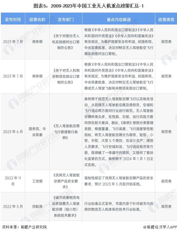 Pg电子平台：预见2024：《2024年中国工业无人机行业全景图谱》(附市场规模、竞争格局和发展前景等)(图3)