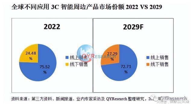 Pg电子游戏平台：3C智能周边产品行业发展趋势及市场规模调查2023年