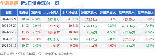 Pg电子游戏：华凯易佰（300592）8月21日主力资金净卖出59748万元