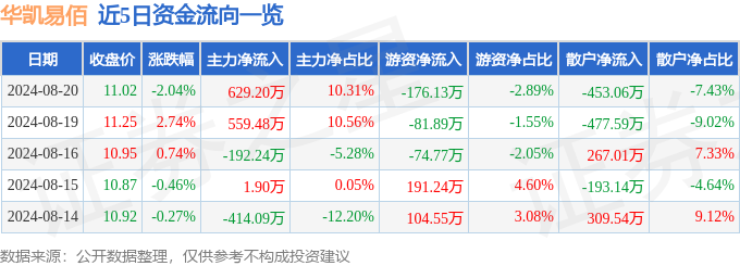 Pg电子平台：股票行情快报：华凯易佰（300592）8月20日主力资金净买入62920万元
