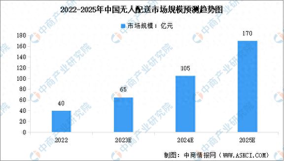 Pg电子平台：2024年中国无人配送行业市场规模预测及重点企业布局分析