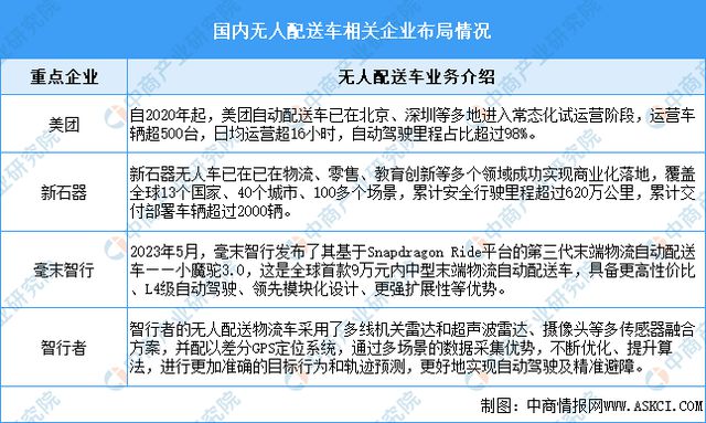 Pg电子平台：2024年中国无人配送行业市场规模预测及重点企业布局分析(图2)