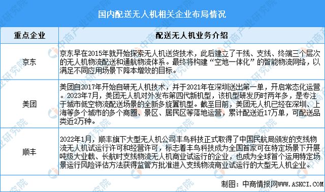 Pg电子平台：2024年中国无人配送行业市场规模预测及重点企业布局分析(图3)