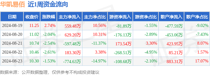 Pg电子游戏：本周盘点（819-823）：华凯易佰周跌594%主力资金合计净流出133700元