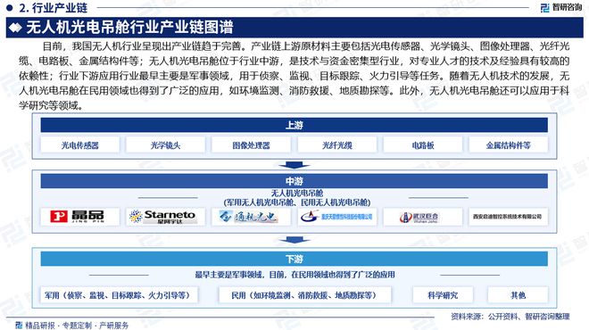 Pg电子平台：2024版中国无人机光电吊舱行业市场竞争格局及发展前景分析报告(图3)