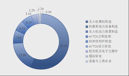 Pg电子游戏平台：中国无人机eVTOL制造企业分布图(2024版)(图2)