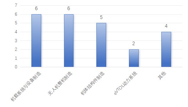 Pg电子游戏平台：中国无人机eVTOL制造企业分布图(2024版)(图5)