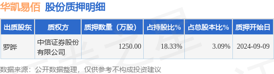 Pg电子平台：华凯易佰（300592）股东罗晔质押1250万股占总股本309%