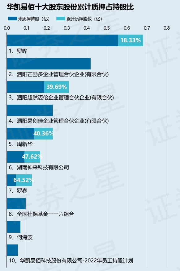 Pg电子平台：华凯易佰（300592）股东罗晔质押1250万股占总股本309%(图2)