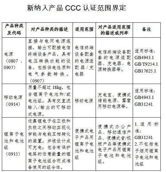Pg电子平台：2024年8月1日起这三类产品强制实施CCC认证(图2)