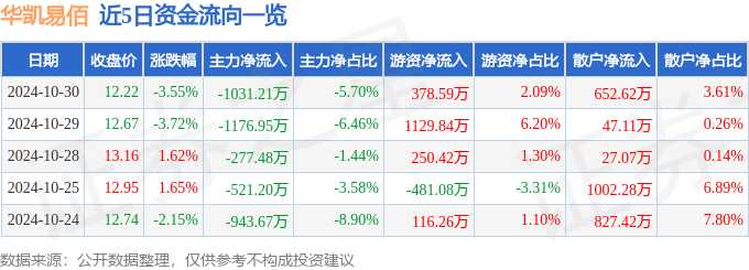 Pg电子平台：华凯易佰（300592）10月30日主力资金净卖出103121万元