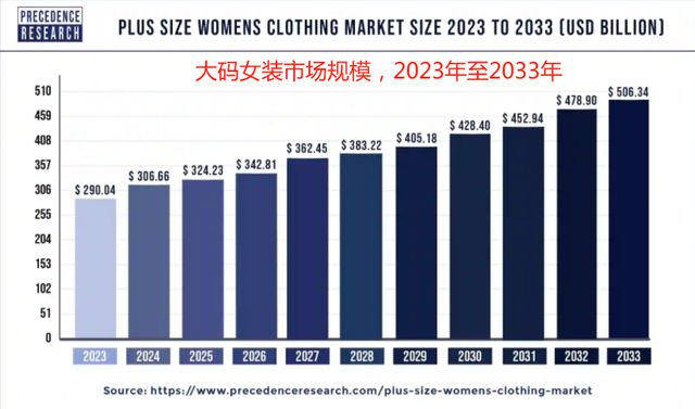 Pg电子平台：千亿级黄金赛道浮出水面大码女装出海正当时