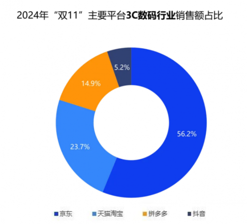 Pg电子游戏：远超天猫淘宝！双11京东3C数码品类销售额占行业六成
