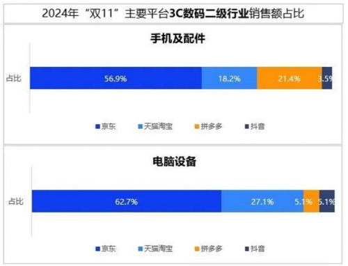 Pg电子游戏：远超天猫淘宝！双11京东3C数码品类销售额占行业六成(图2)