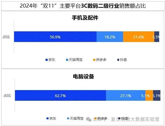 Pg电子游戏：“双11”数据监测：京东3C数码保持优势占比562%第一(图2)