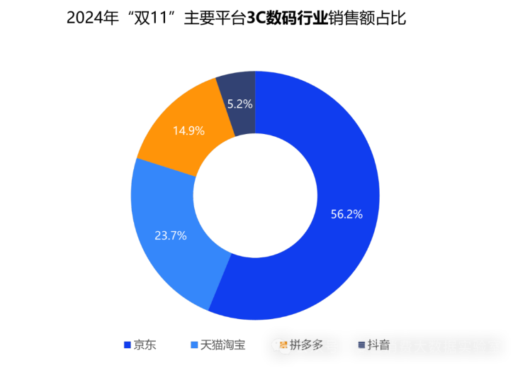 Pg电子游戏：“双11”数据监测：京东3C数码保持优势占比562%第一