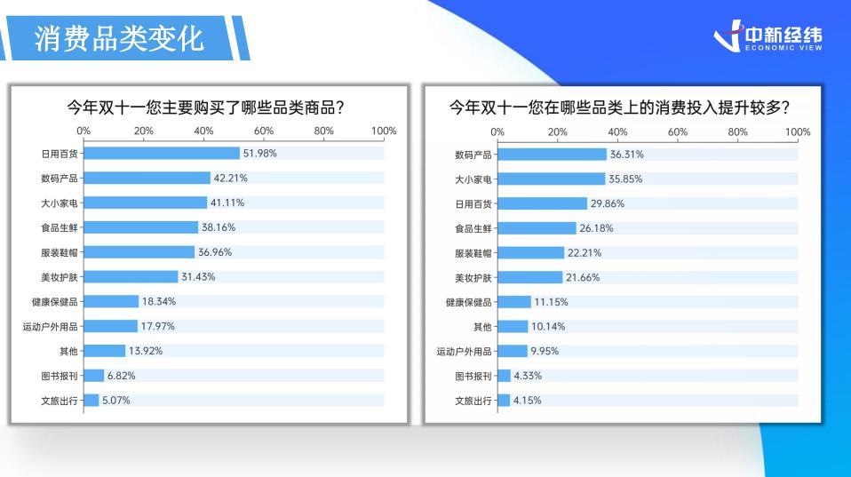 Pg电子游戏：2024双十一消费洞察报告：“以旧换新”激活消费京东领跑家电3C占比第一(图2)