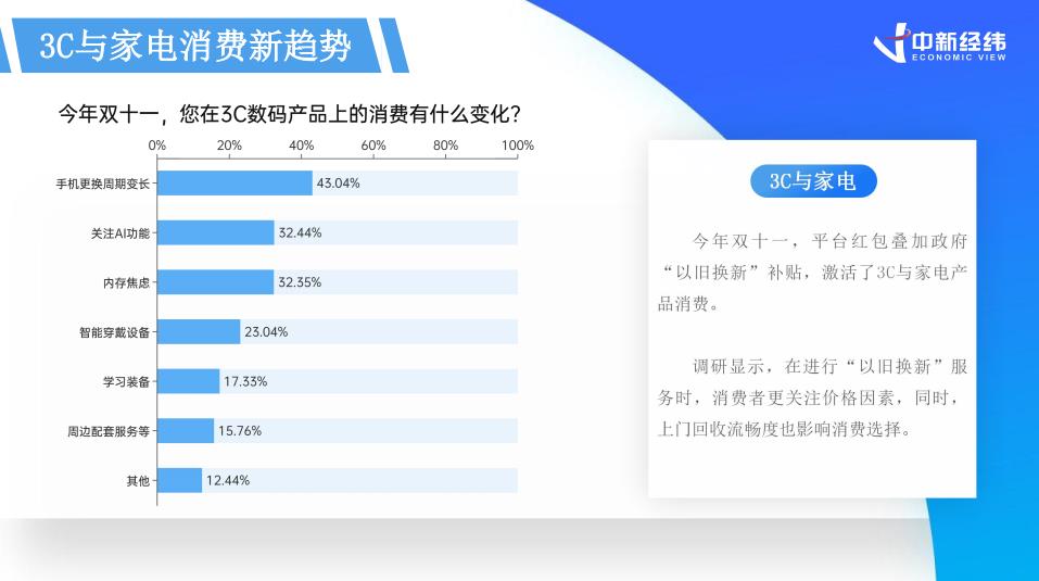 Pg电子游戏：2024双十一消费洞察报告：“以旧换新”激活消费京东领跑家电3C占比第一(图3)