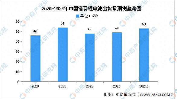 Pg电子游戏：2024年中国消费锂电池出货量及消费电子锂电池需求量预测分析