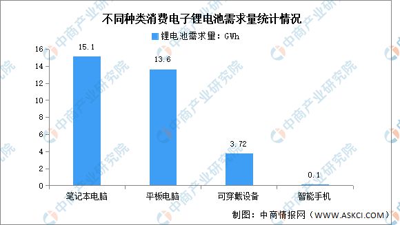 Pg电子游戏：2024年中国消费锂电池出货量及消费电子锂电池需求量预测分析(图2)