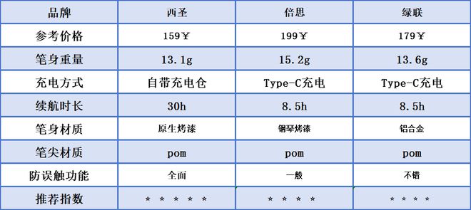 Pg电子平台：2024哪款平替电容笔好用？深度测评西圣、倍思、绿联三大热门产品(图5)
