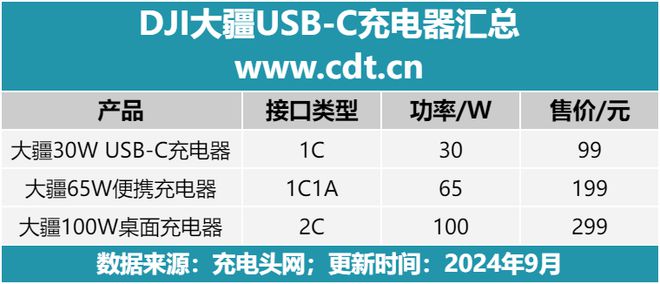 Pg电子游戏：DJI大疆无人机配套的USB-C快充盘点