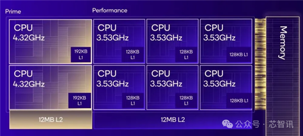 Pg电子平台：揭秘高通自研OryonCPU：手机、PC、汽车大一统！(图3)
