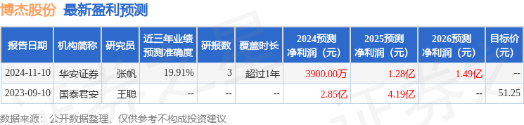 Pg电子游戏平台：博杰股份：12月4日接受机构调研国海证券、华商基金参与