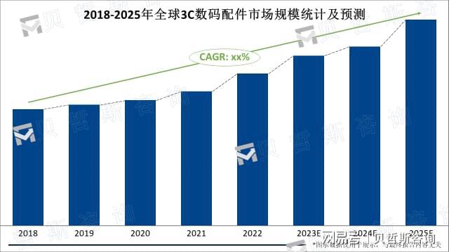 Pg电子游戏：3C数码市场发展前景展望：2025年全球市场规模将达15万亿美元