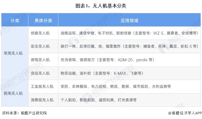 Pg电子游戏：预见2024：《2024年中国无人机行业全景图谱》（附市场规模、竞争格局和发展趋势等）