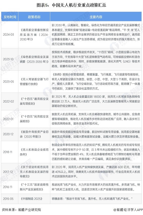 Pg电子游戏：预见2024：《2024年中国无人机行业全景图谱》（附市场规模、竞争格局和发展趋势等）(图5)