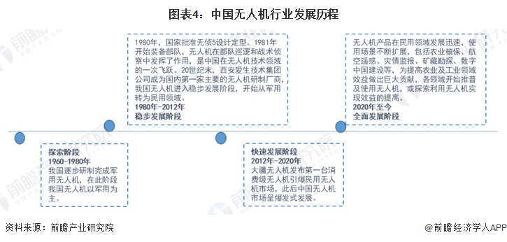 Pg电子游戏：预见2024：《2024年中国无人机行业全景图谱》（附市场规模、竞争格局和发展趋势等）(图4)