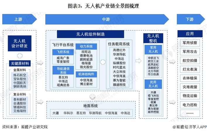 Pg电子游戏：预见2024：《2024年中国无人机行业全景图谱》（附市场规模、竞争格局和发展趋势等）(图3)