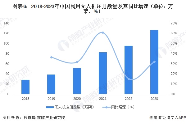 Pg电子游戏：预见2024：《2024年中国无人机行业全景图谱》（附市场规模、竞争格局和发展趋势等）(图6)