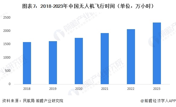 Pg电子游戏：预见2024：《2024年中国无人机行业全景图谱》（附市场规模、竞争格局和发展趋势等）(图7)