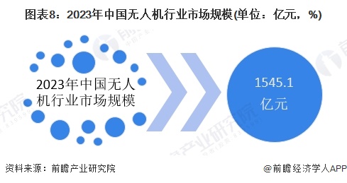 Pg电子游戏：预见2024：《2024年中国无人机行业全景图谱》（附市场规模、竞争格局和发展趋势等）(图8)