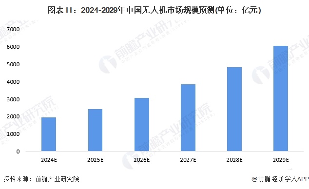Pg电子游戏：预见2024：《2024年中国无人机行业全景图谱》（附市场规模、竞争格局和发展趋势等）(图11)