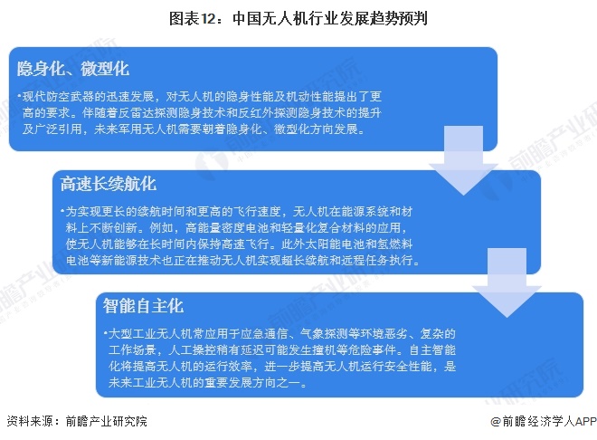 Pg电子游戏：预见2024：《2024年中国无人机行业全景图谱》（附市场规模、竞争格局和发展趋势等）(图12)
