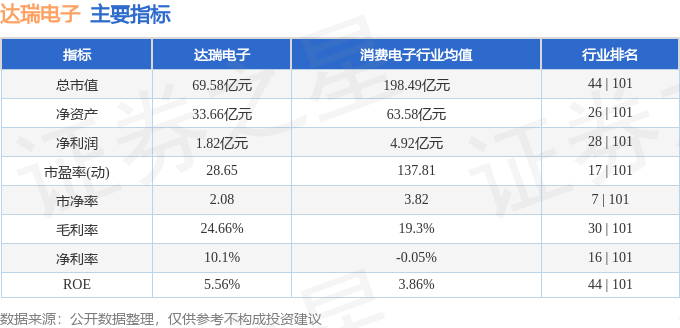Pg电子游戏平台：本周盘点（129-1213）：达瑞电子周涨1600%主力资金合计净流出5827万元(图2)
