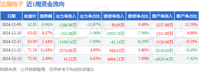 Pg电子游戏平台：本周盘点（129-1213）：达瑞电子周涨1600%主力资金合计净流出5827万元