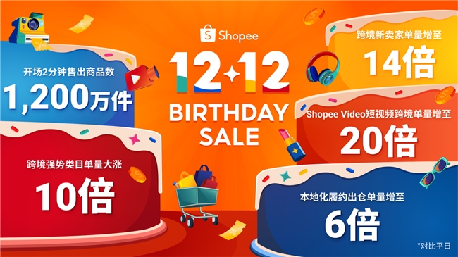 Pg电子平台：Shopee1212生日大促收官开场2分钟即售出00万件商品