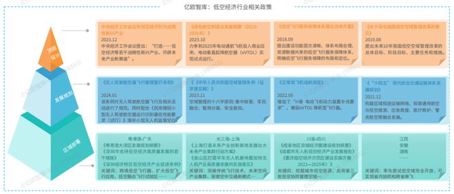 Pg电子游戏平台：2024我国低空经济行业研究报告(图5)