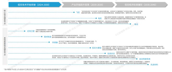 Pg电子游戏平台：2024我国低空经济行业研究报告(图8)